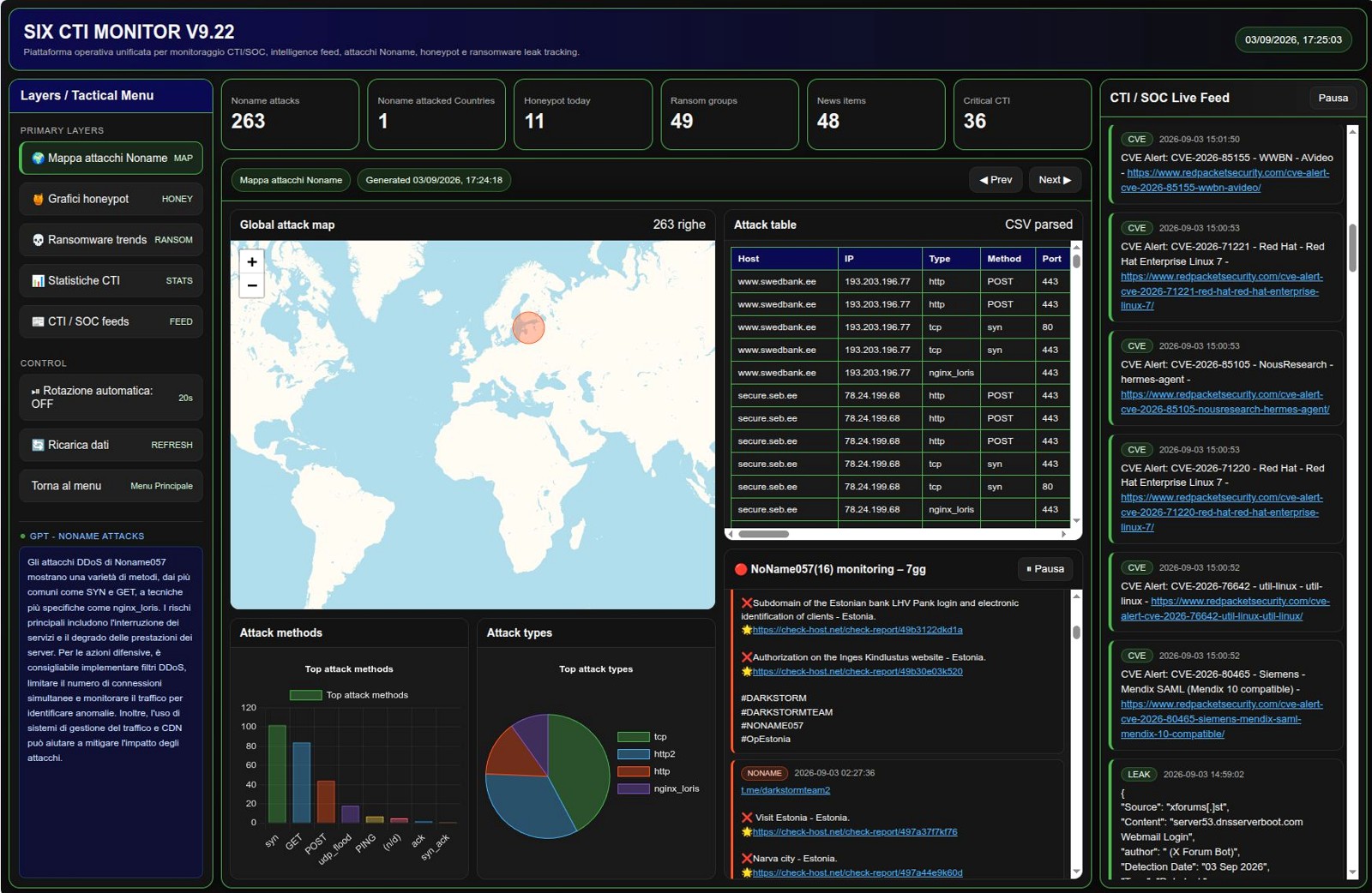 Dashboard SIX CTI Monitor